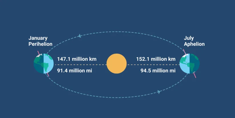 Why will the Earth get closest to the Sun today?