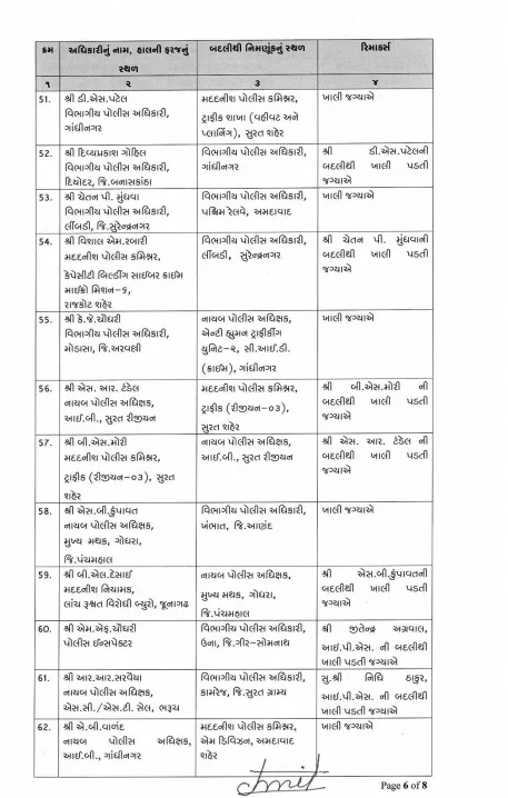 65 DySPs were transferred in Gujarat